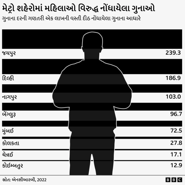 એનસીઆરબીના રિપોર્ટમાં આપેલી જાણકારી પ્રમાણે ભારતમાં મહિલાઓ વિરુદ્ધ ગુનાના કુલ ચાર લાખ 45 હજાર 256 કેસ નોંધાયા છે 