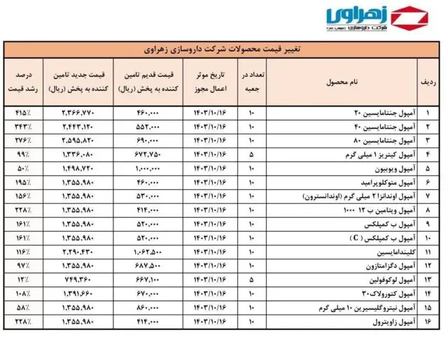 نمودار تغییر قیمت داروهای شرکت داروسازی زهراوی 