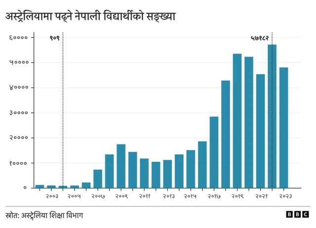 अस्ट्रेलियामा नेपाली विद्यार्थी जाने क्रम
