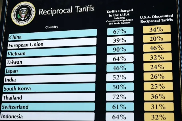 特朗普于4月宣布对进口至美国的商品征收11%至超过100%的关税。
