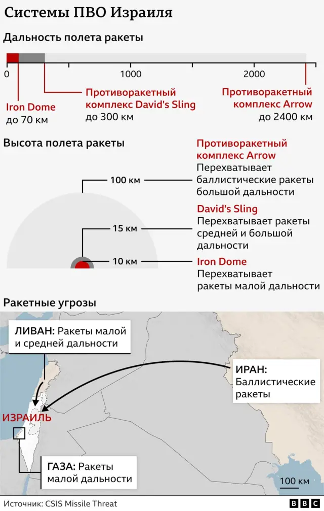 Инфографика про израильские системы ПВО.