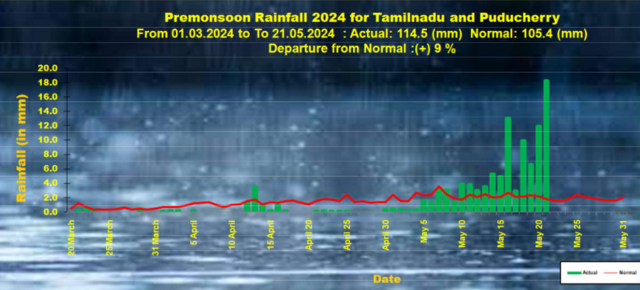 கோடை மழை