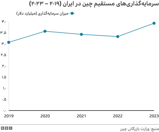 سرمایه‌گذاری مستقیم چین در ایران