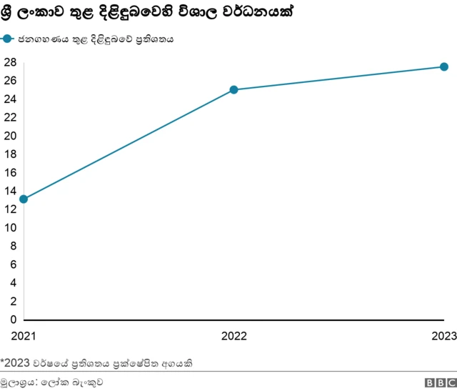 Poverty percentage Sri Lanka 