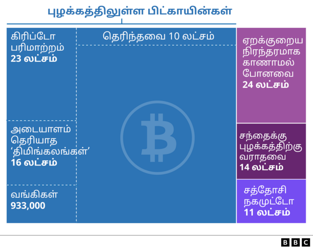 பிட்காயின் முதலீடு