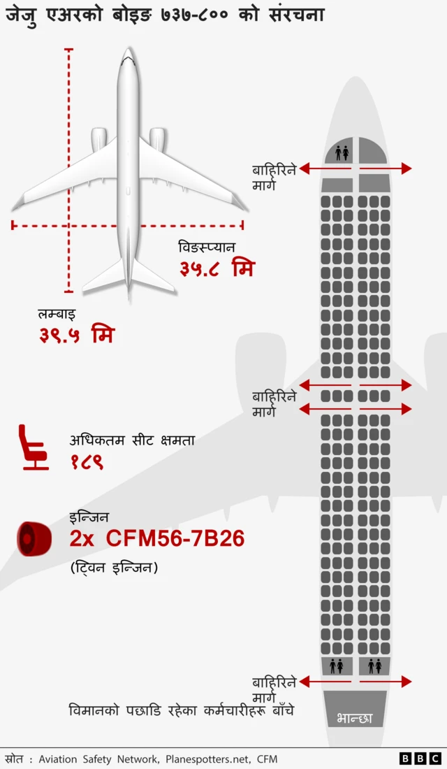 जेजु एअरको दुर्घटनाग्रस्त विमानको संरचना