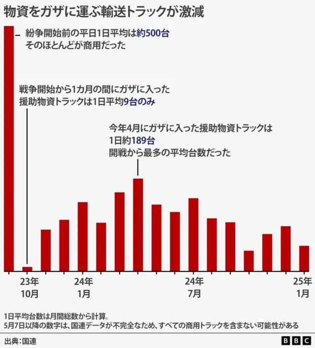 紛争開始前は1日500台ガザに入っていた物資トラックが、2023年10月から激減したことを示すグラフ