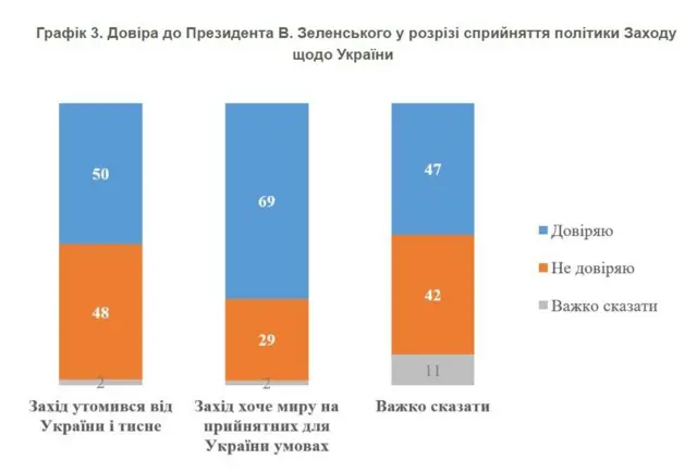 опитування КМІС