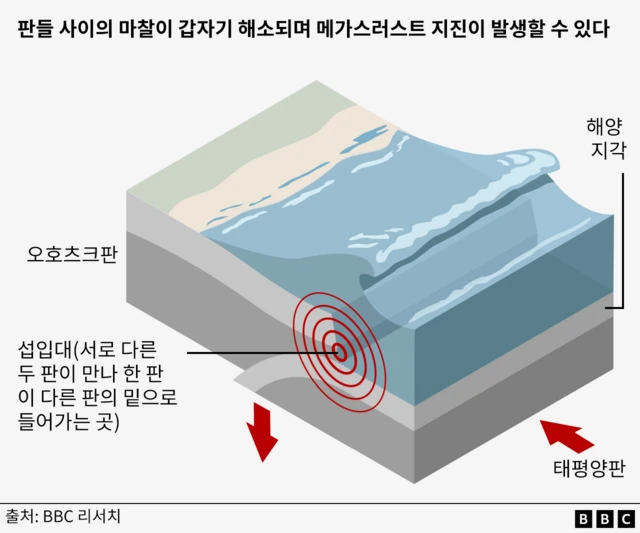 메가스러스트 지진 발생을 설명하는 그래픽