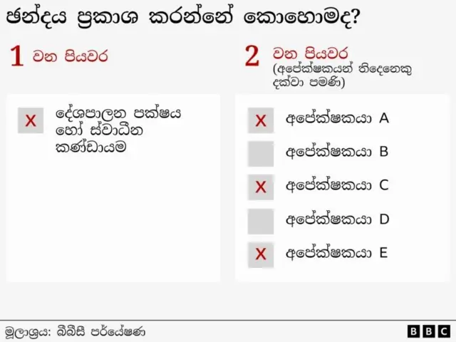 ඡන්දය ප්‍රකාශ කරන ආකාරය මෙහි දැක්වේ.