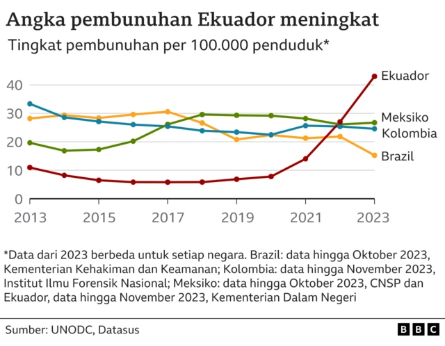 Grafik menunjukkan peningkatan tingkat pembunuhan di Ekuador