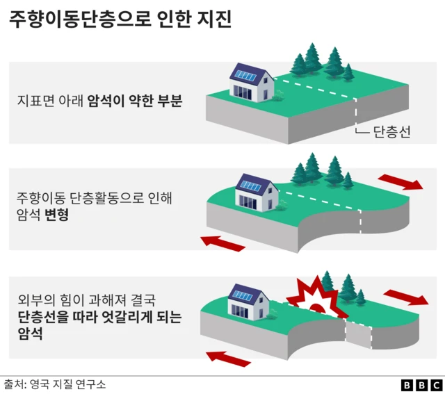 주향이동단층으로 인한 지진 발생 과정