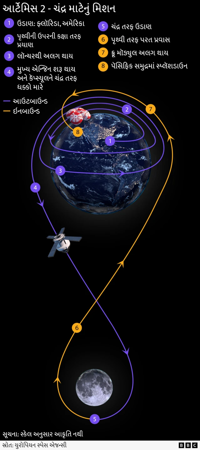 નાસા, મૂન મિશન, આર્ટેમિસ-2, અવકાશયાન, સ્પેસ, બીબીસી ગુજરાતી