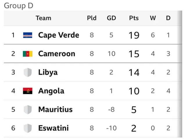 2026 World Cup qualifiers table
