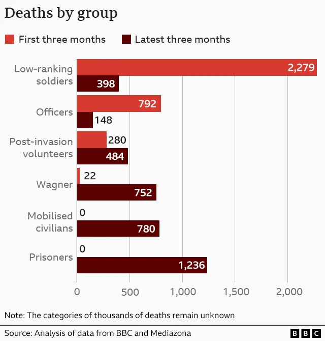 Bar chart displaying the change in deaths by group between the first three months of war and the latest three months. 