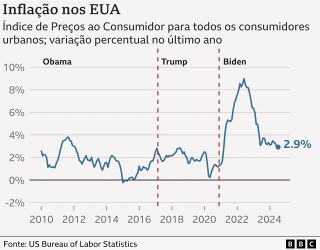 Gráfico mostra evolução da inflação nos EUAf12bet e seguro2010 a 2024