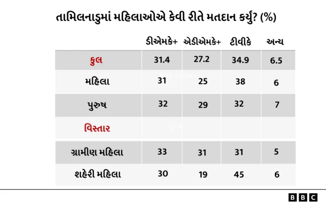 બીબીસી ગુજરાતી, ગુજરાત, બીબીસી, અમદાવાદ, 