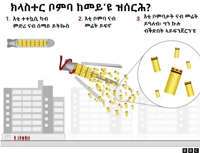 ክላስተር ቦምባ ከመይ ከምዝሰርሕ ዘርኢ ስእሊ