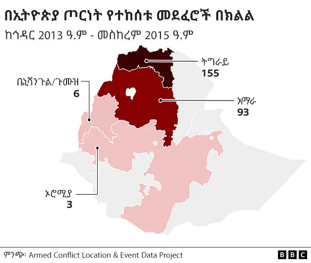 በኢትዮጵያ ጦርነት የተከሰቱ መደፈሮች በክልል