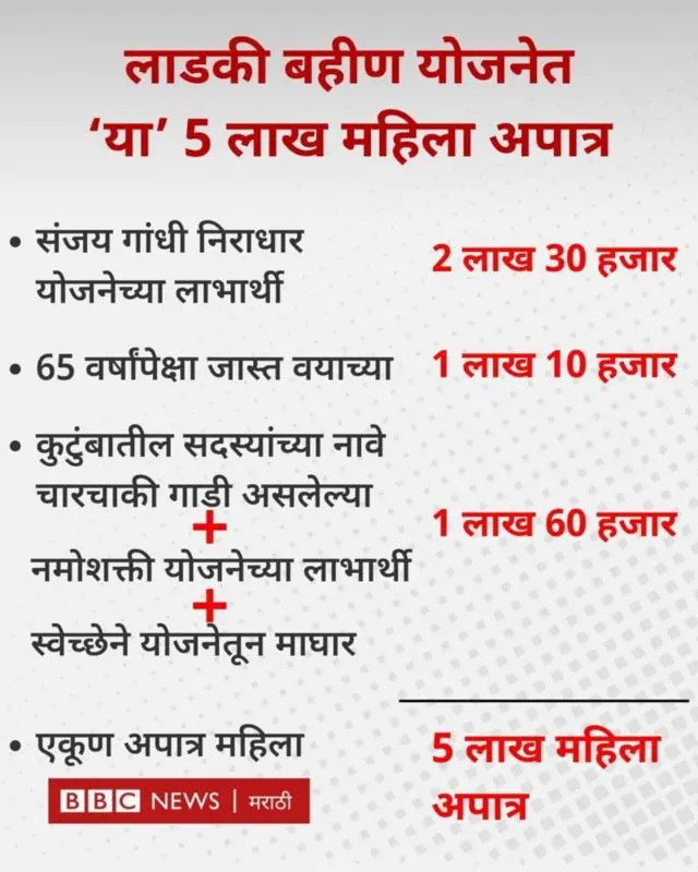 लाडकी बहीण अपात्रता निकष 