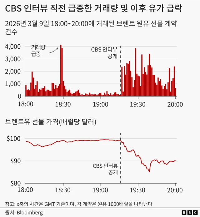 CBS 인터뷰 공개 시점을 기준으로 브렌트 원유 선물 계약이 급증하고, 브렌트유 가격이 급락했음을 보여주는 그래프