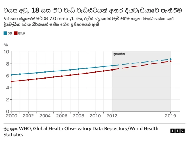 Higher prevalence of diabetes in females 
