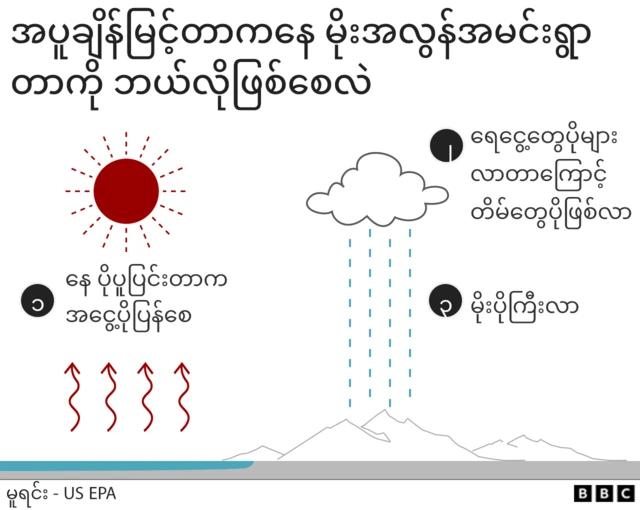 Graphic showing how high temperatures can impact rainfall