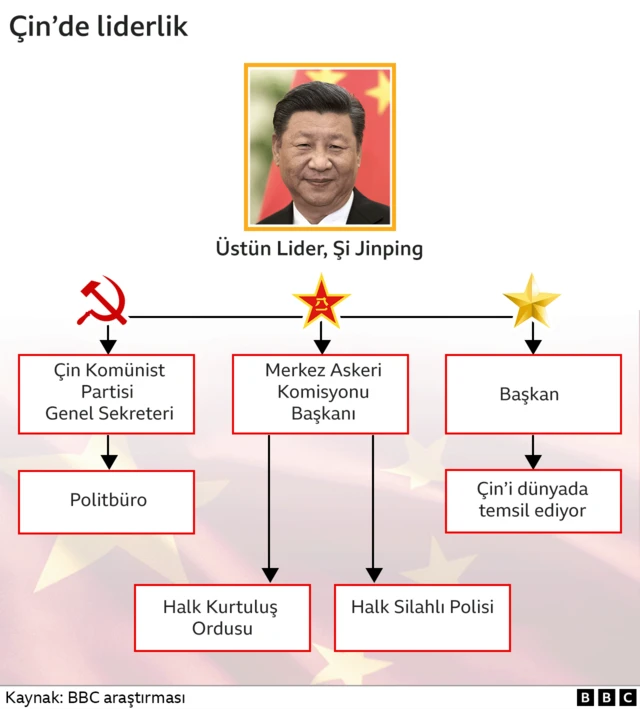 Çin'de liderlik şeması
