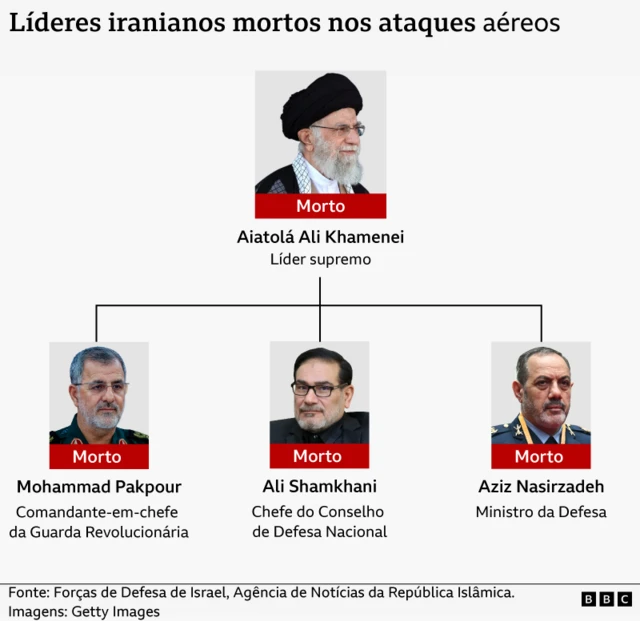 Líderes iranianos mortos nos ataques