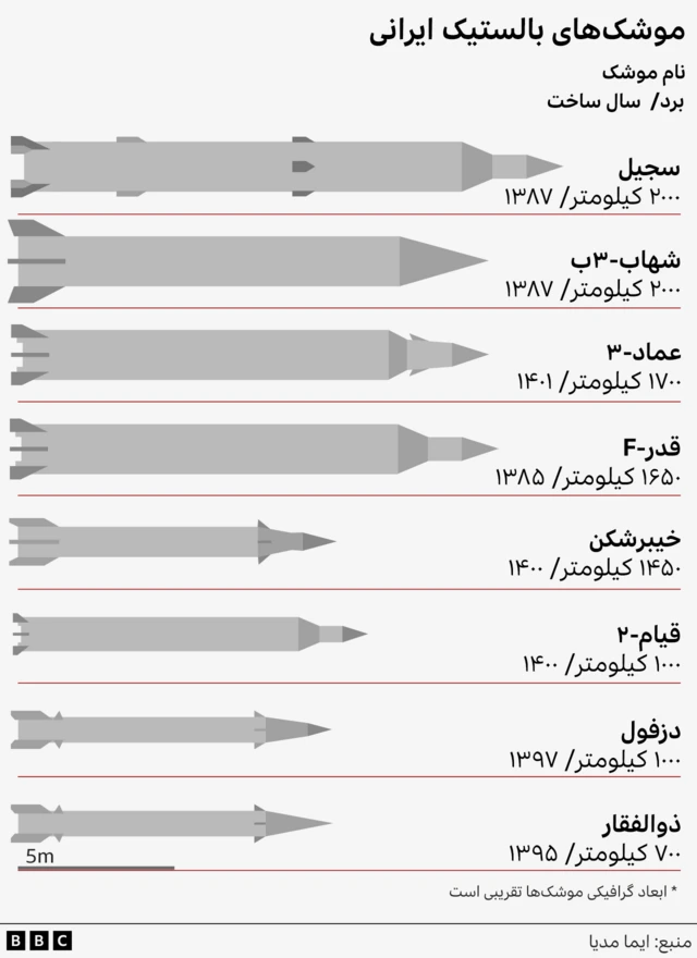 برخی از پیشرفته‌ترین و دوربردترین موشک‌های بالستیک ایرانی 