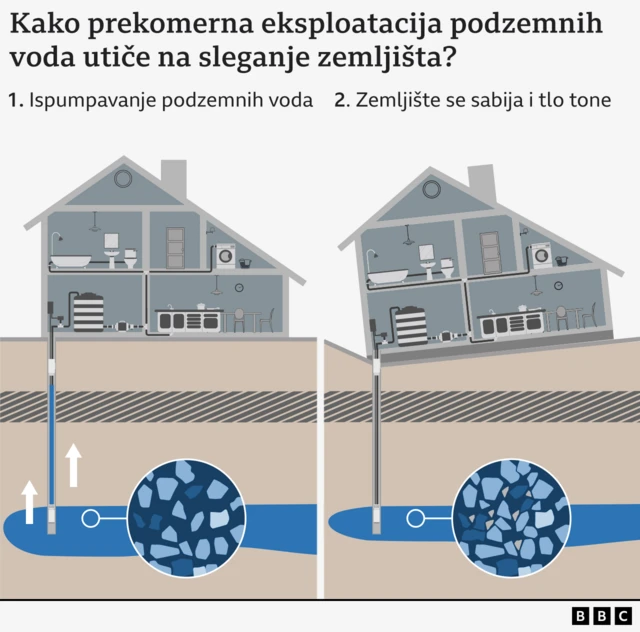 Kako prekomerna eksploatacija podzemnih voda utiče na sleganje zemljišta