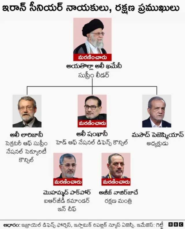 ఇరాన్ నాయకత్వం
