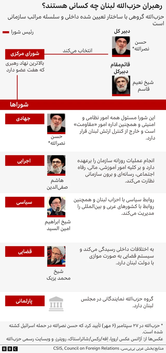 ساختار حزب الله