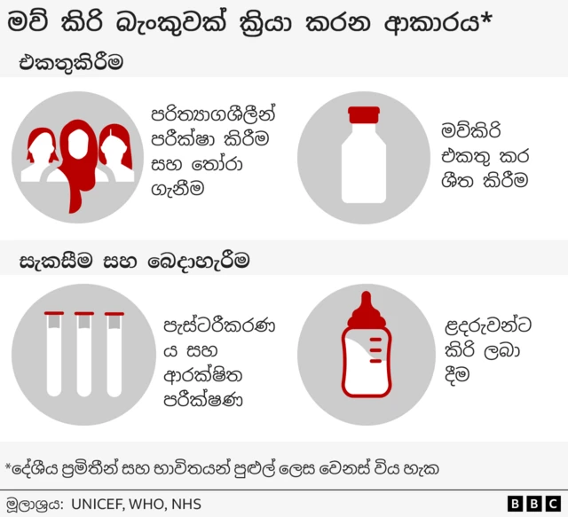 බෂීරාගේ සිද්ධියේදී පරිත්‍යාගශීලී කාන්තාව දරුවාට ශාරීරිකව මව්කිරි ලබා දුන්නා ය. නමුත් මව්කිරි බැංකුවේදී, පරිත්‍යාගශීලීන්ගේ කිරි, එනම්, මිනිස් සිරුරේ නිෂ්පාදනය වන ජීව විද්‍යාත්මක ද්‍රව්‍යයක්, සායනික අරමුණු වෙනුවෙන් සකසා, පරීක්‍ෂා කර, පසුව අධිශීතකරණයක ගබඩා කර තබයි. පසුව ඒවා මව්කිරි අවශ්‍ය ළදරුවන්ට ලබා දෙයි.