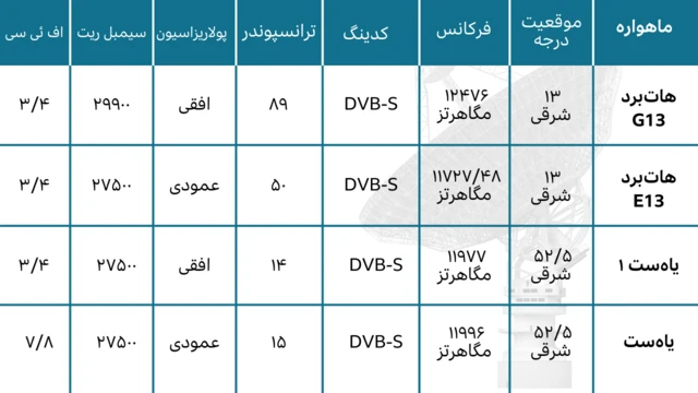 فرکانس‌های ماهواره‌ای تلویزیون فارسی بی‌بی‌سی 