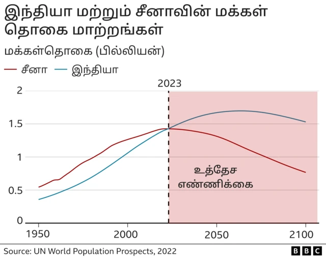 மக்கள்தொகையில் சீனாவை முந்திய இந்தியா வல்லரசாகவும் விஞ்ச முடியுமா?