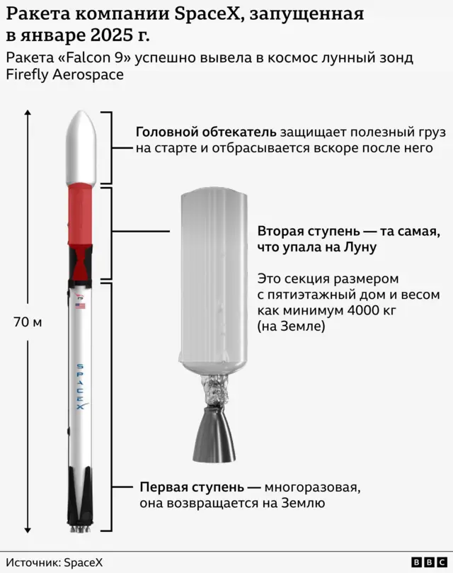 графика - основные части ракеты "Фалькон-9"