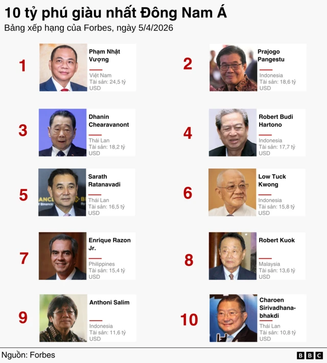 Bảng xếp hạng 10 tỷ phú giàu nhất Đông Nam Á