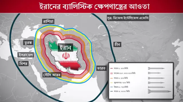 দূরপাল্লার ক্ষেপণাস্ত্র সক্ষমতা