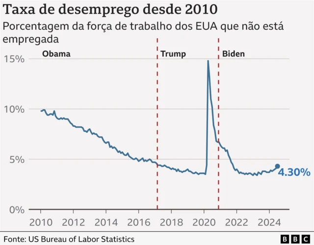 Gráfico mostra taxaf12bet e segurodesemprego nos EUAf12bet e seguro2010 a 2024