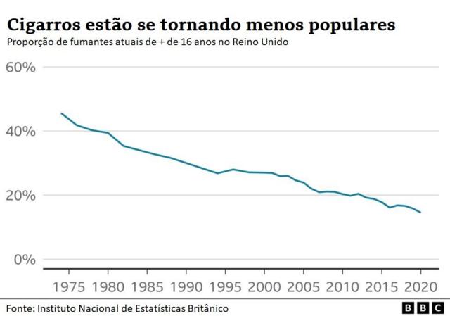 Gráfico sobre númerofazer jogo da mega sena online caixafumantes no Reino Unidofazer jogo da mega sena online caixa1975 a 2020
