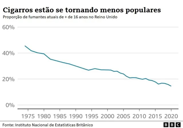 Gráfico sobre númerocomo jogar o sportingbetfumantes no Reino Unidocomo jogar o sportingbet1975 a 2020