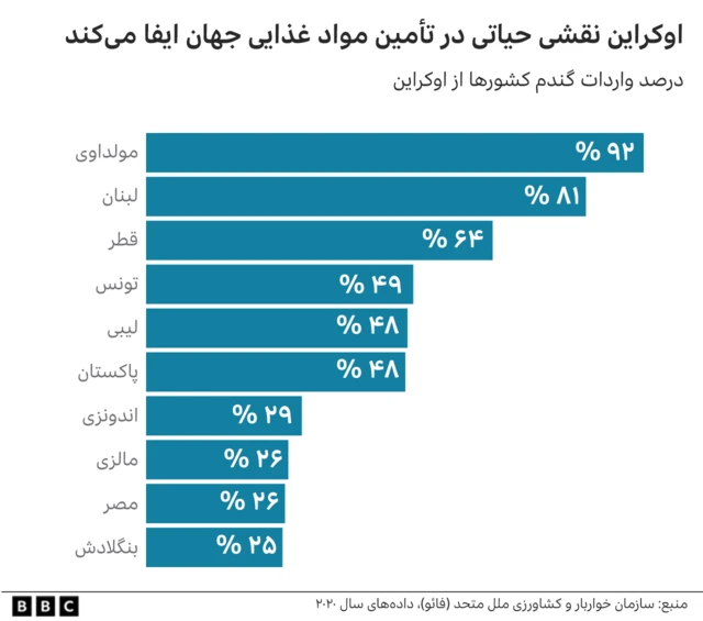 واردات گندم از اوکراین