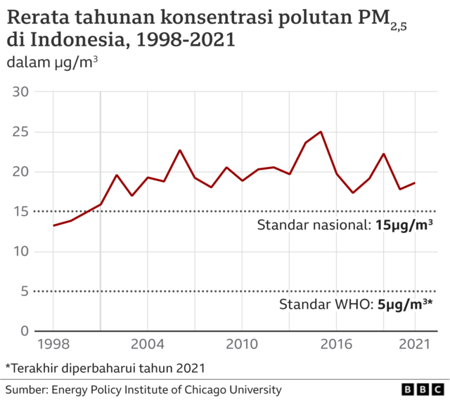 Polusi Udara: Indonesia Masuk Enam Negara Paling Berkontribusi Terhadap ...