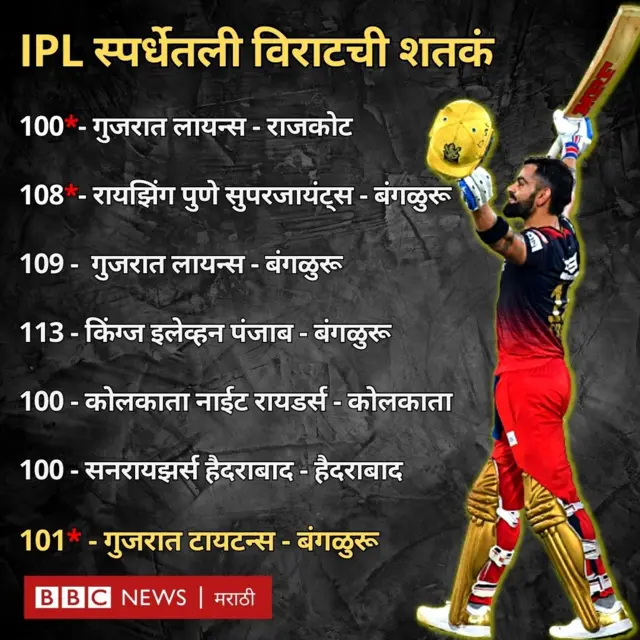 विराट कोहली, बंगळुरू, गुजरात