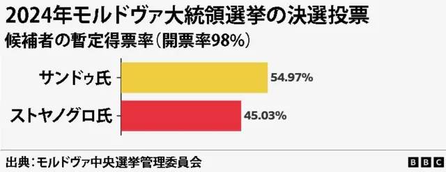 2024年モルドヴァ大統領選挙の決選投票における候補者の暫定得票率（開票率98%）