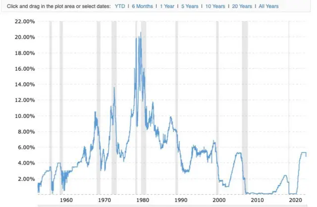 అమెరికా వడ్డీ రేట్లు