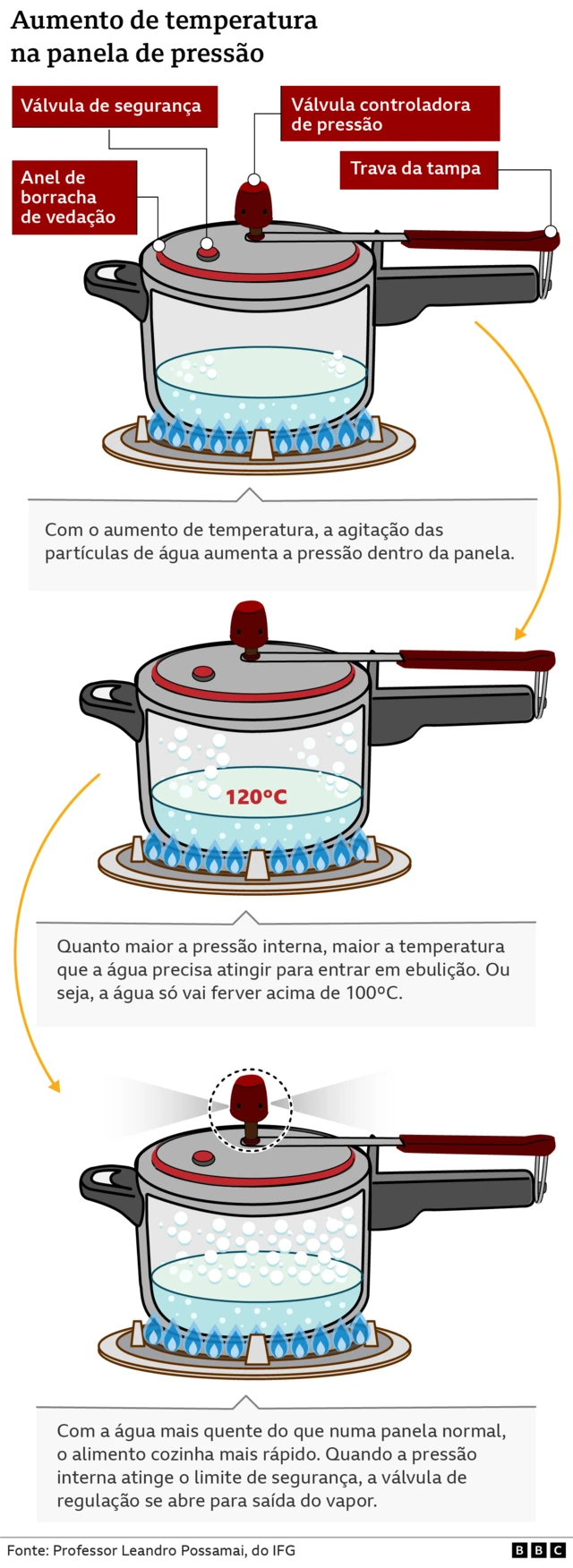 Arte mostrando como ocorre o funcionamento da panela7games aplicativos esportivospressão