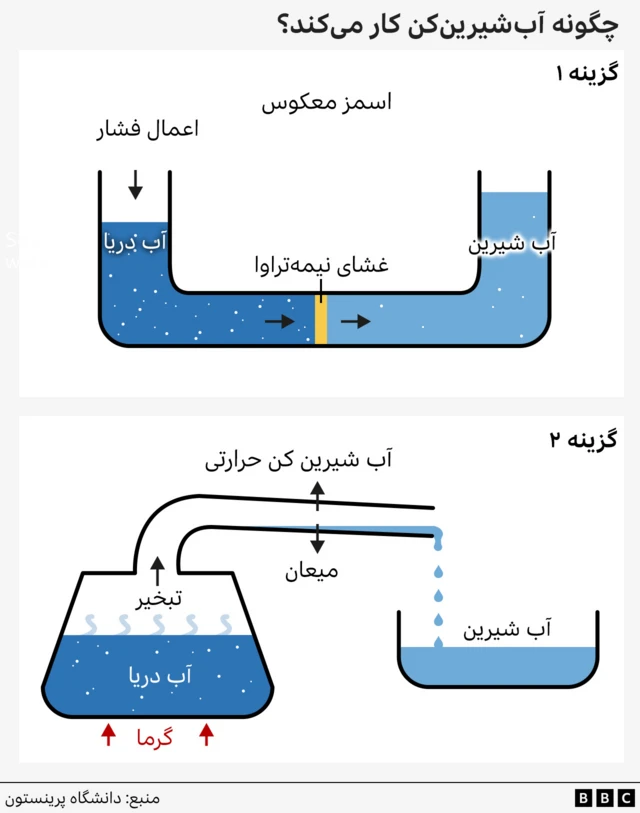 مقایسه روش های مختلف نمک زدایی