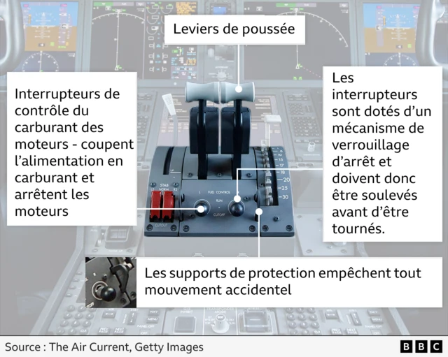 Vue rapprochée du panneau de commande du cockpit de l'avion Dreamliner 787, dont les éléments sont étiquetés. Les manettes de poussée sont bien visibles au centre. Les interrupteurs de commande de carburant des moteurs, qui coupent l'alimentation en carburant et arrêtent les moteurs, se trouvent à gauche. Les interrupteurs dotés d'un mécanisme de verrouillage d'arrêt qu'il faut soulever avant de les tourner se trouvent à droite. Des supports de protection empêchent tout déplacement accidentel des interrupteurs.